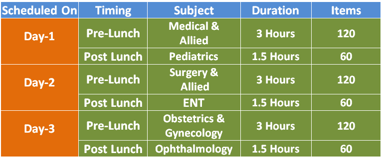 NExT 2022 Latest Exam Pattern and  Subject-Wise Distribution of National Exit Test